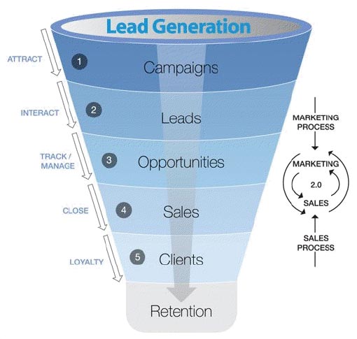 Online lead generation
